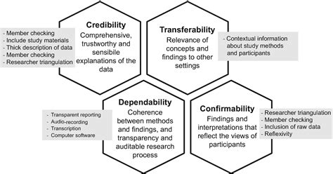 We begin the series here with a discussion of credibility. . Credibility transferability dependability and confirmability in qualitative research